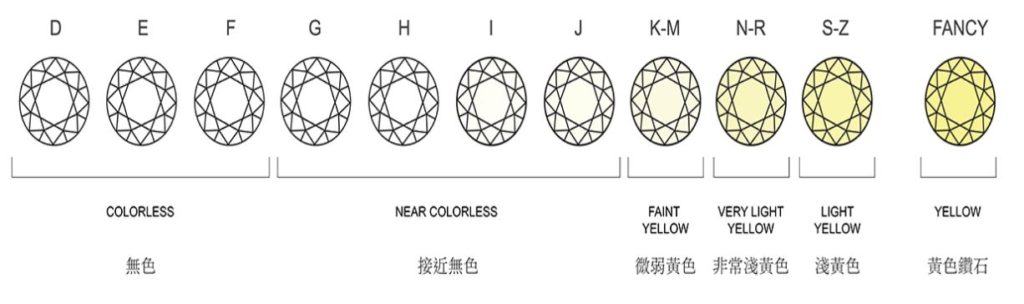 這張圖片的 alt 屬性值為空，它的檔案名稱為 GIA鑽石顏色表-1024x304.jpg